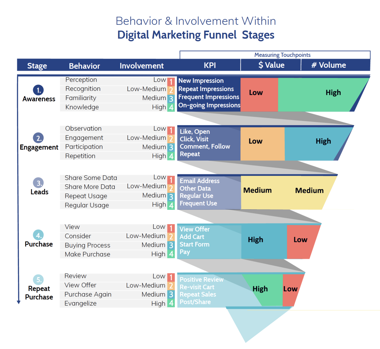 Digital Marketing Funnel Managing for Multi Channel ROI : TC Success