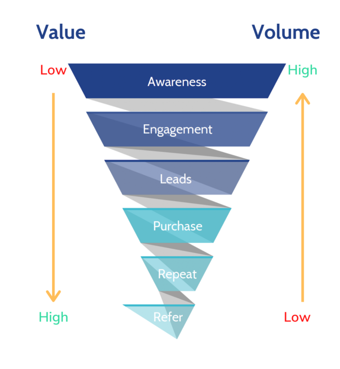 Value vs Volume Marketing Funnel